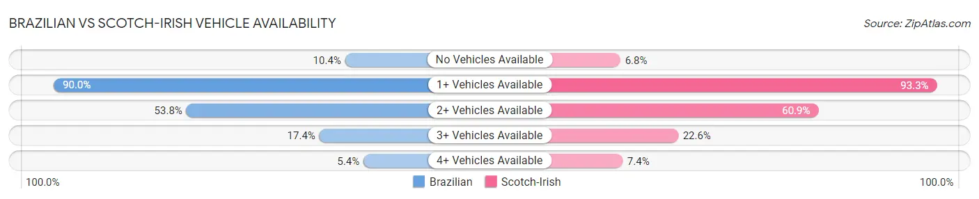 Brazilian vs Scotch-Irish Vehicle Availability