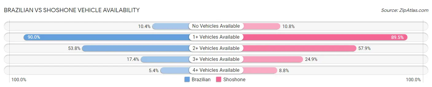 Brazilian vs Shoshone Vehicle Availability