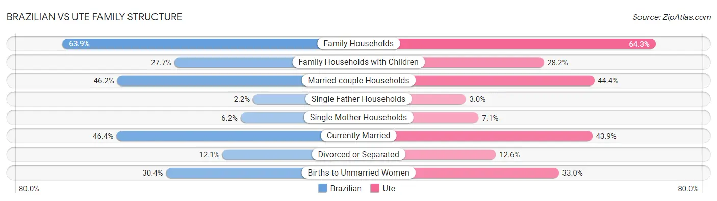 Brazilian vs Ute Family Structure
