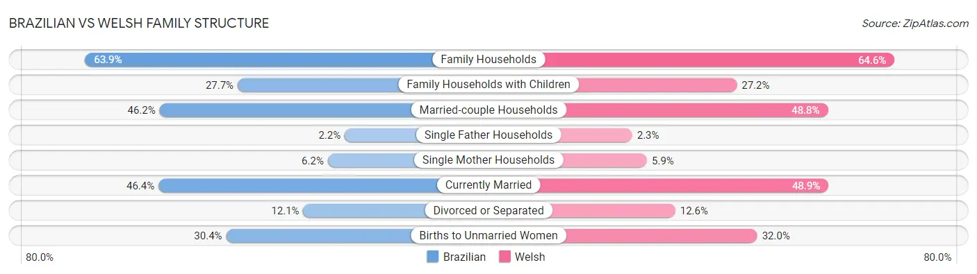 Brazilian vs Welsh Family Structure