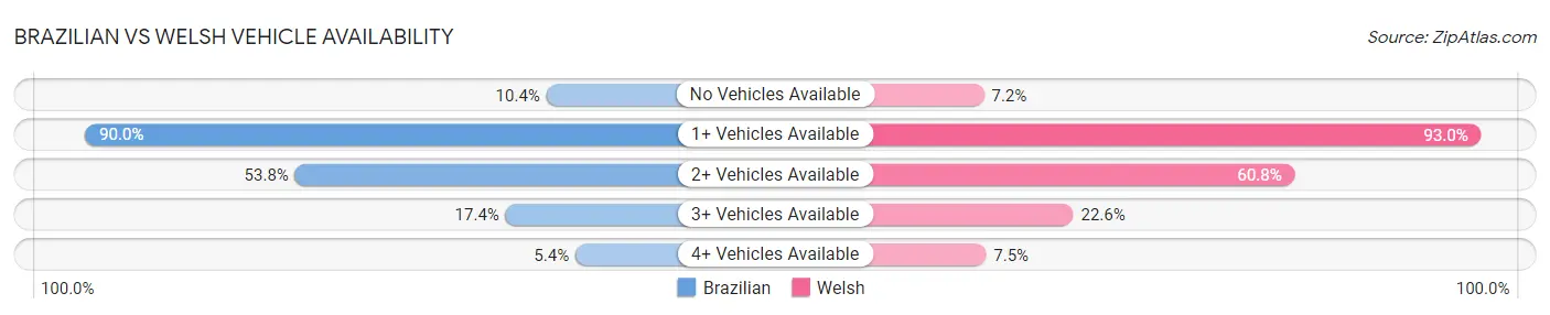 Brazilian vs Welsh Vehicle Availability