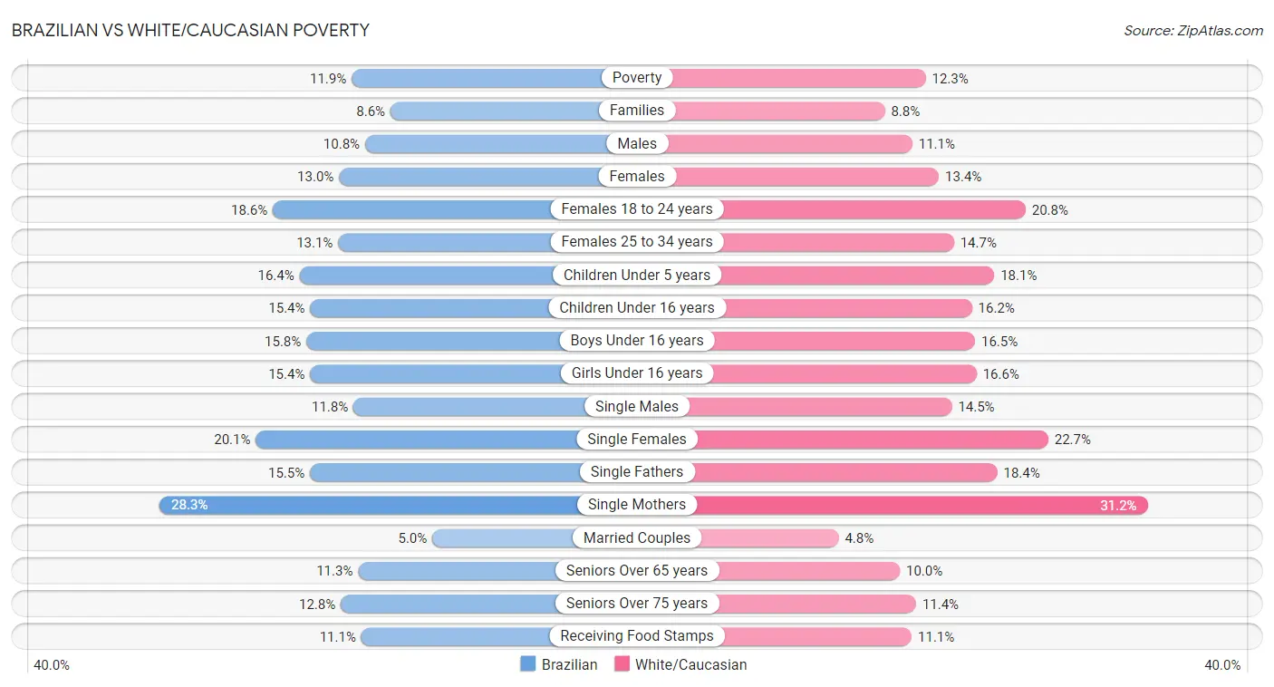 Brazilian vs White/Caucasian Poverty