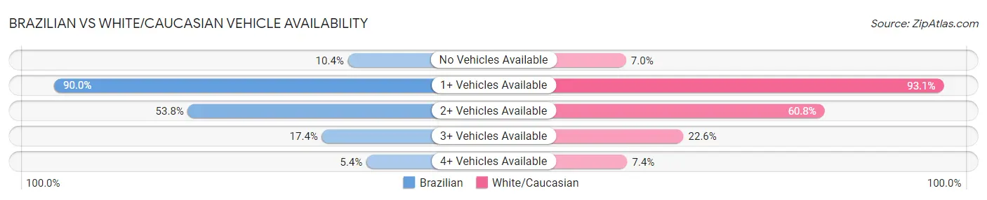Brazilian vs White/Caucasian Vehicle Availability