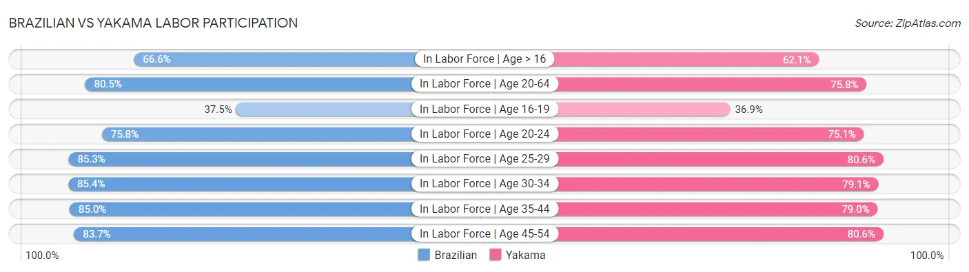 Brazilian vs Yakama Labor Participation