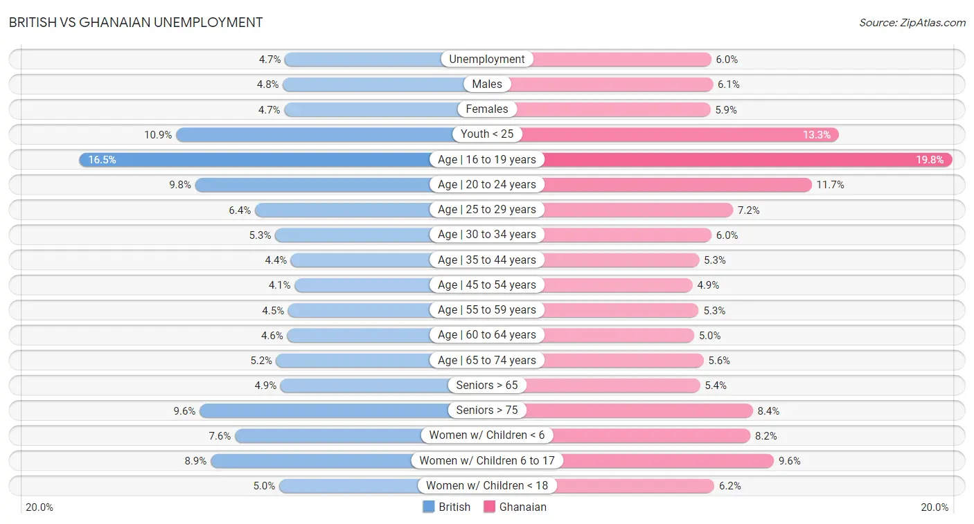 British vs Ghanaian Unemployment