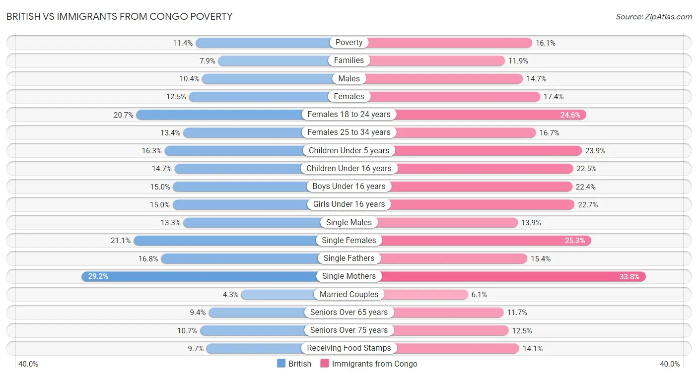 British vs Immigrants from Congo Poverty