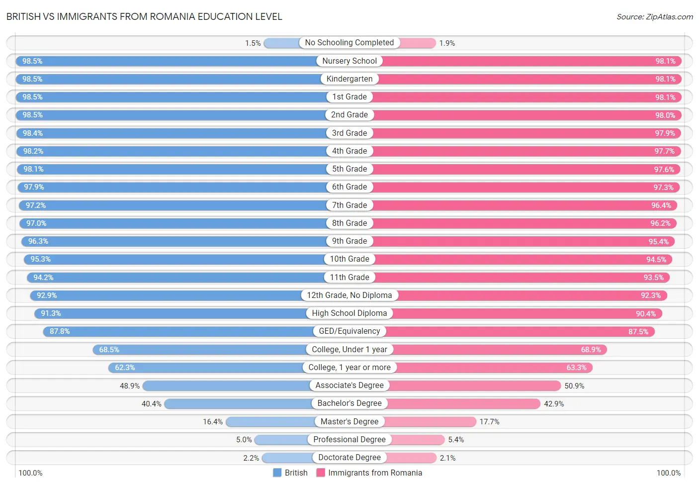 British vs Immigrants from Romania Education Level