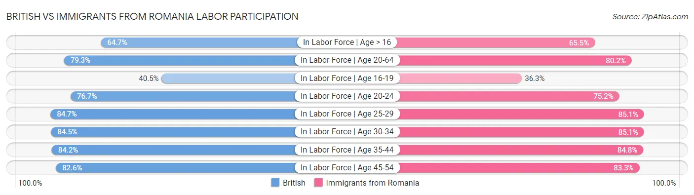 British vs Immigrants from Romania Labor Participation
