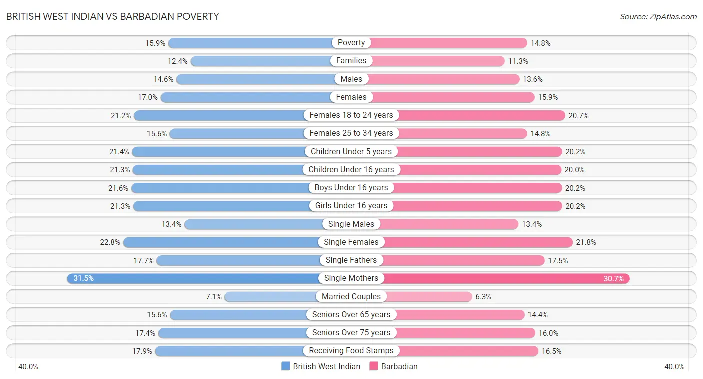 British West Indian vs Barbadian Poverty