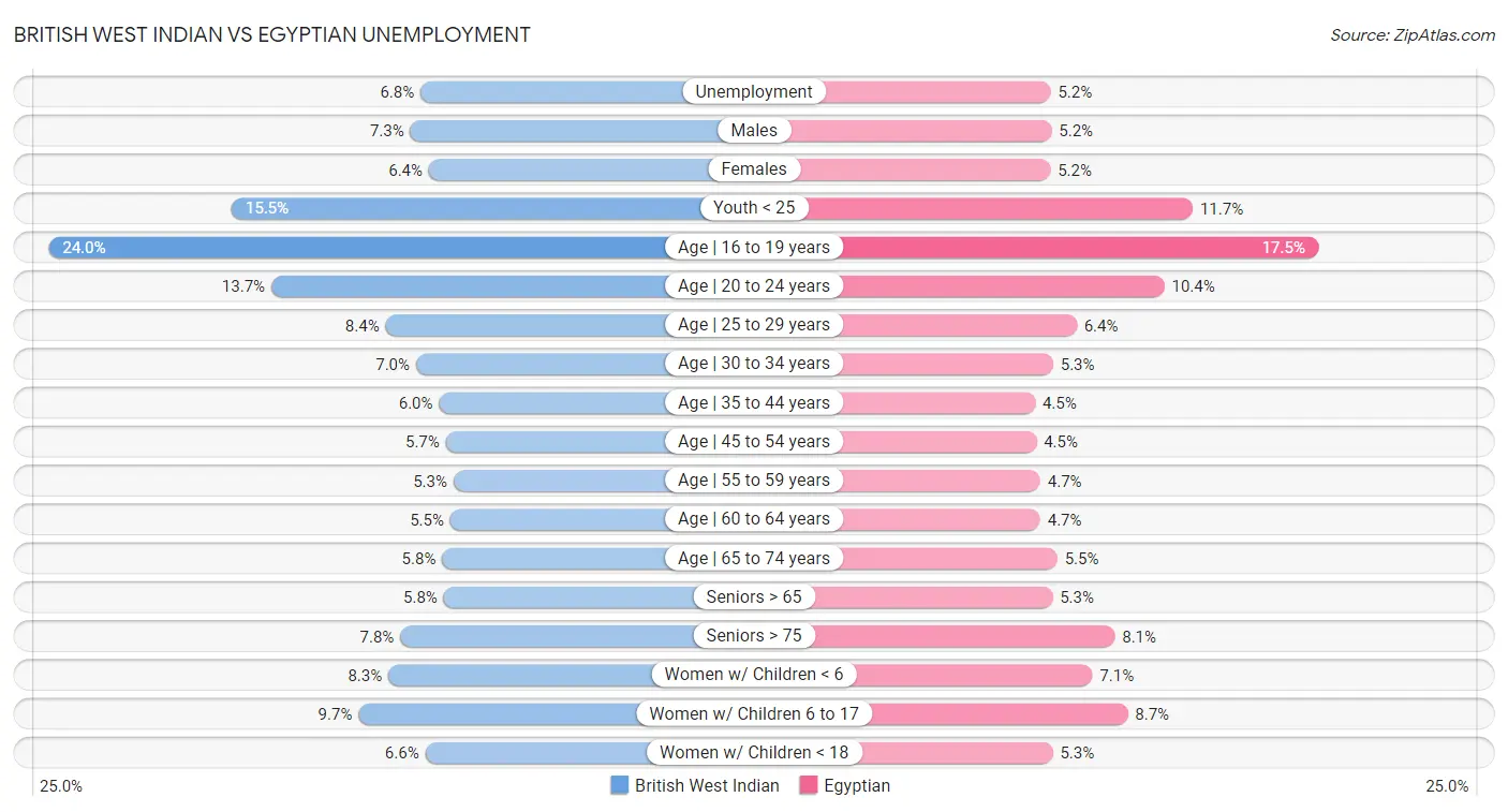 British West Indian vs Egyptian Unemployment