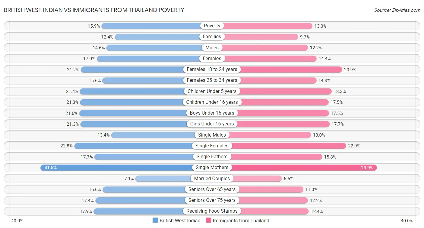 British West Indian vs Immigrants from Thailand Poverty