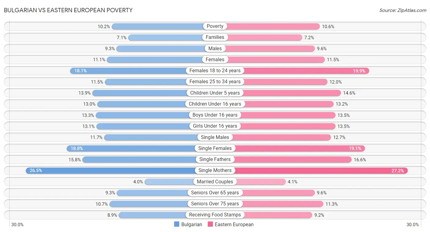 Bulgarian vs Eastern European Poverty