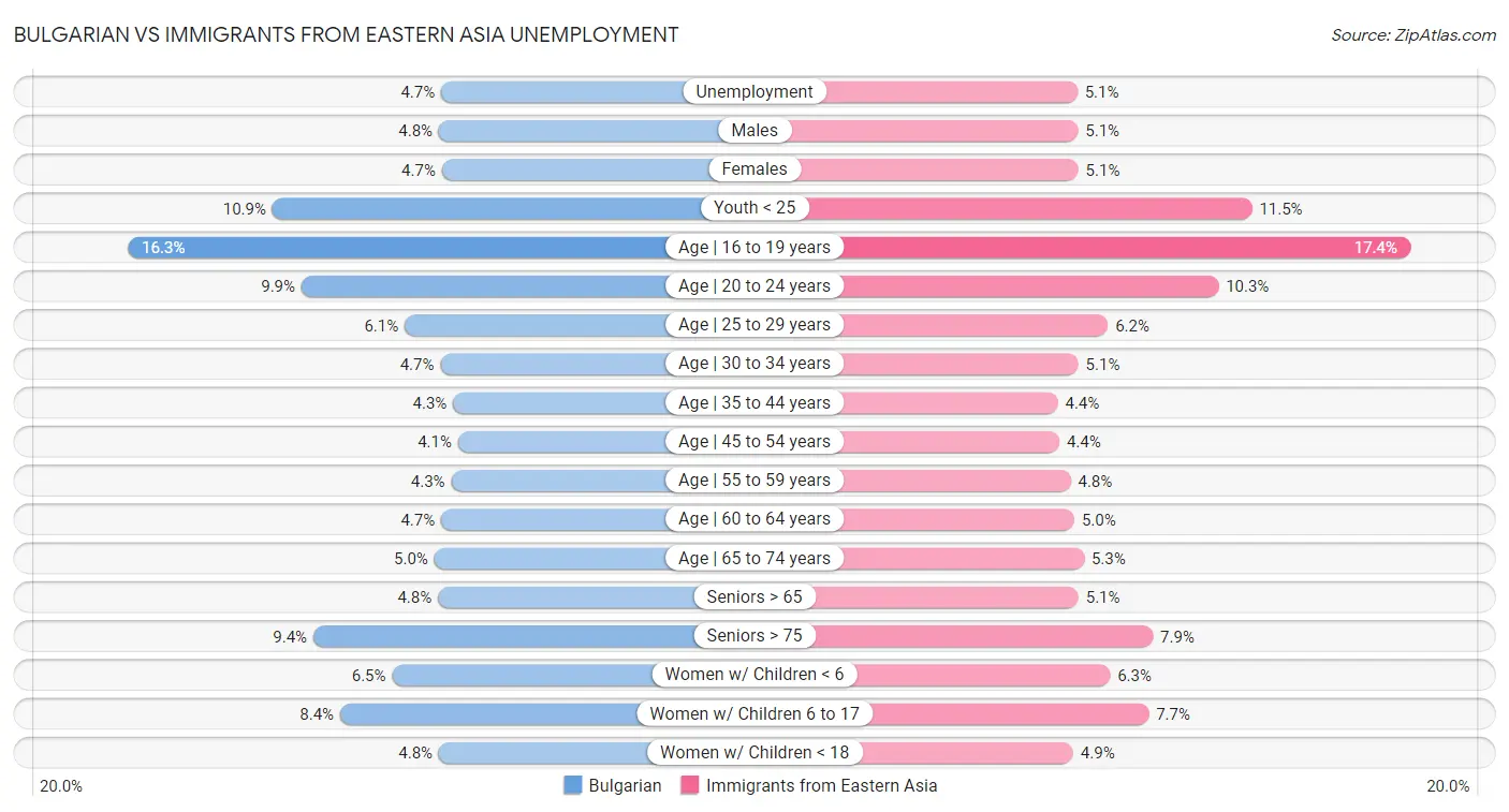 Bulgarian vs Immigrants from Eastern Asia Unemployment