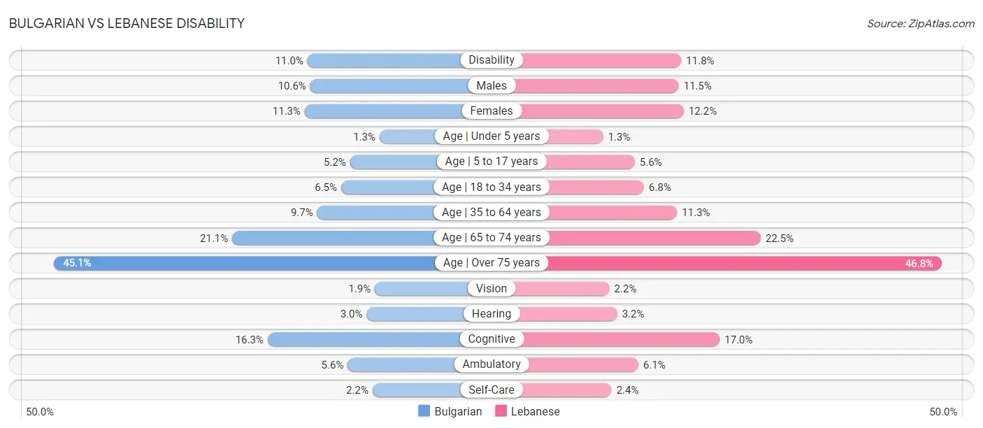 Bulgarian vs Lebanese Disability