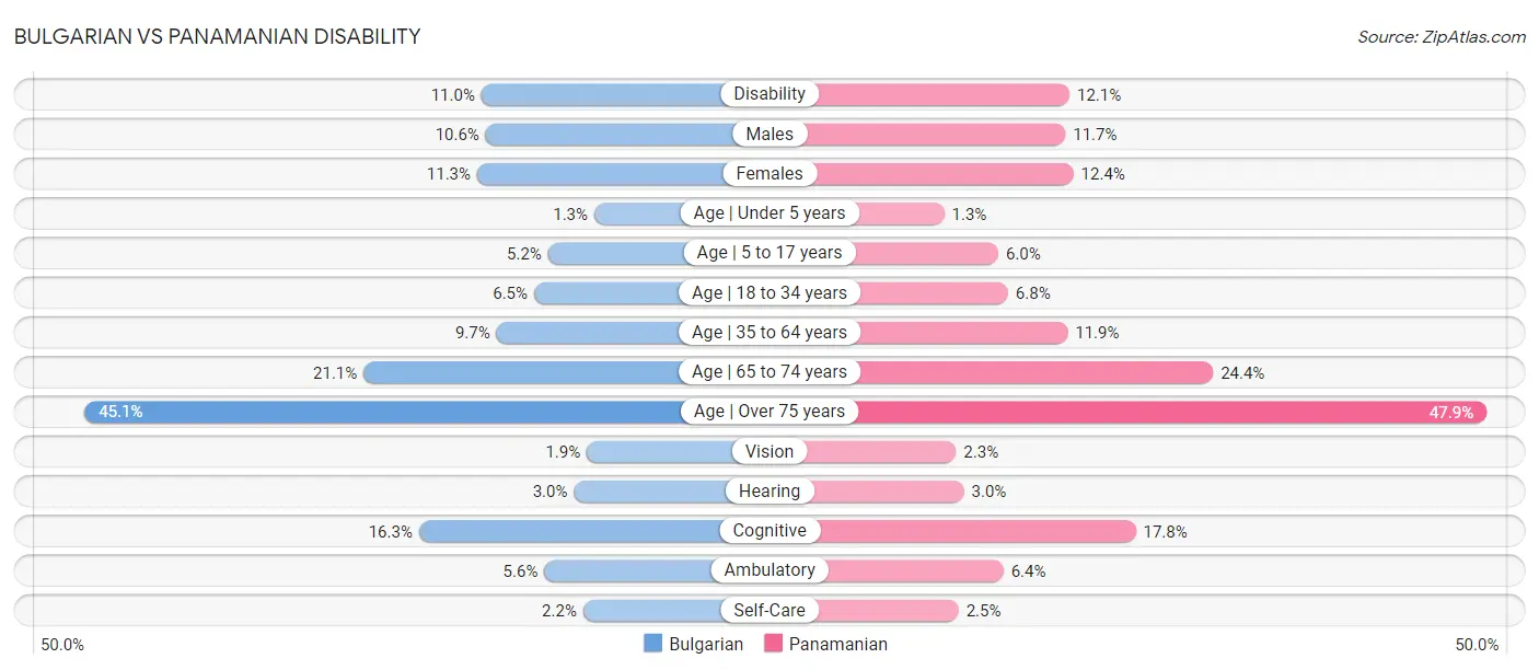 Bulgarian vs Panamanian Disability