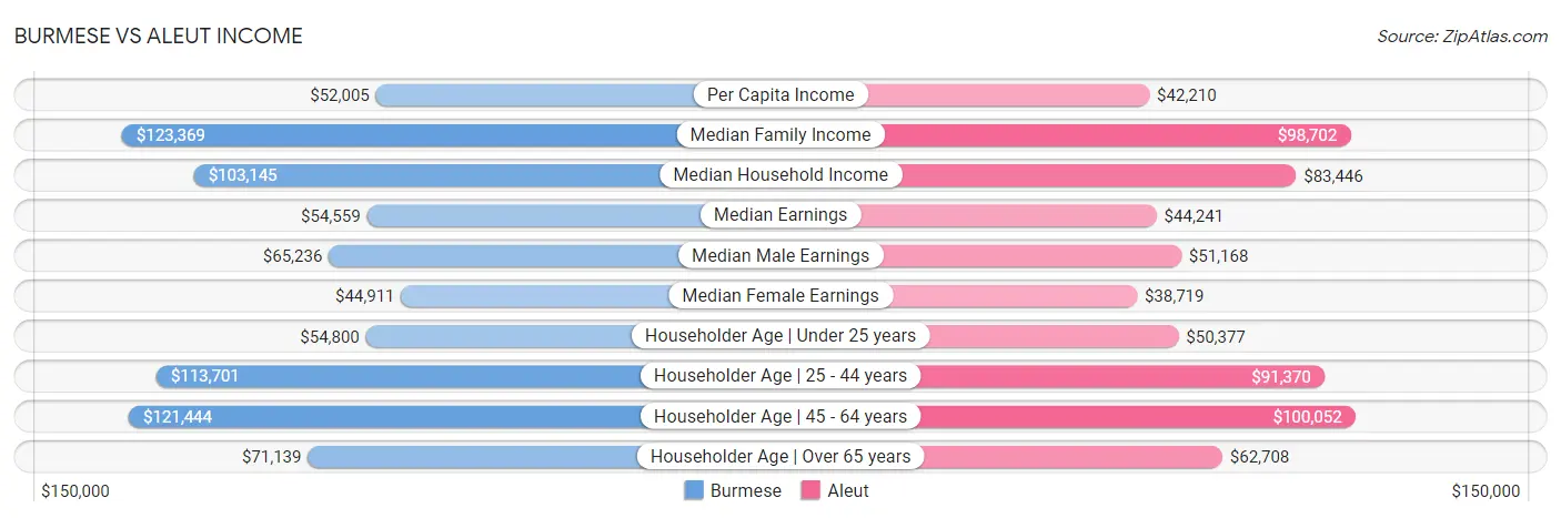 Burmese vs Aleut Income