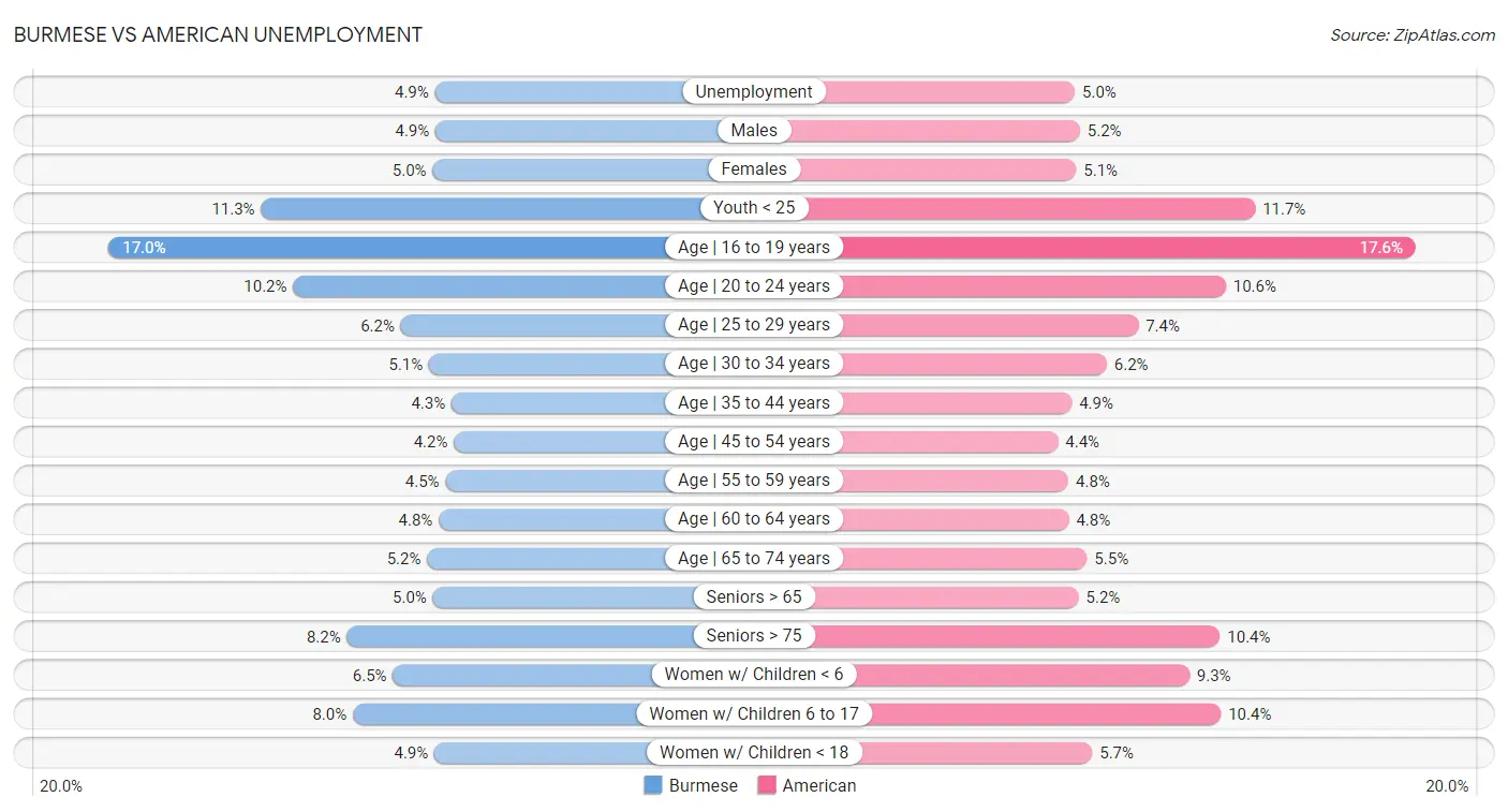 Burmese vs American Unemployment