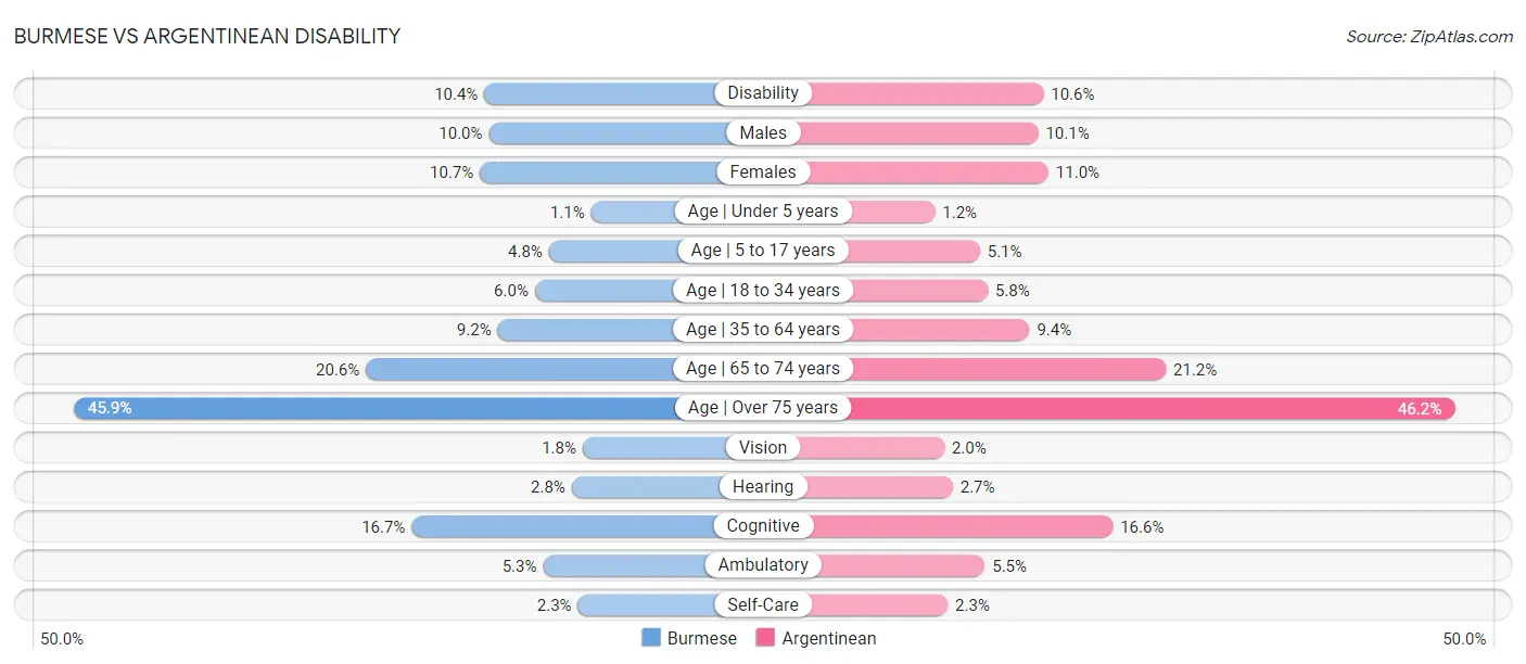 Burmese vs Argentinean Disability