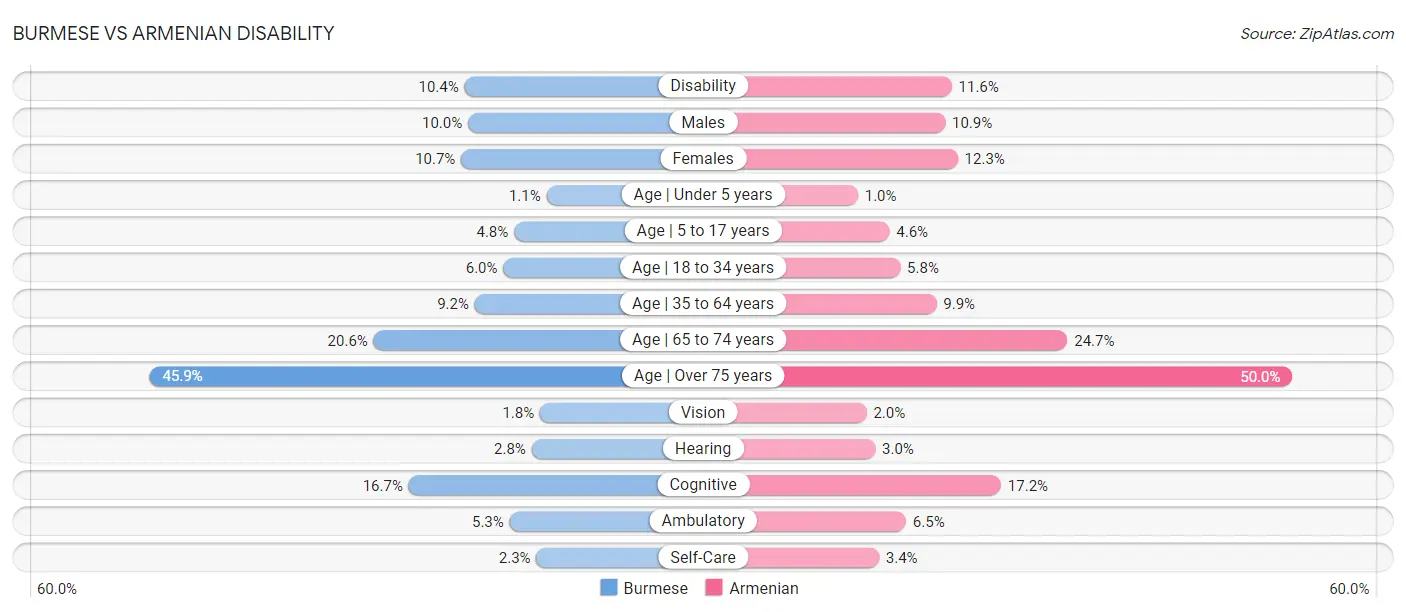 Burmese vs Armenian Disability