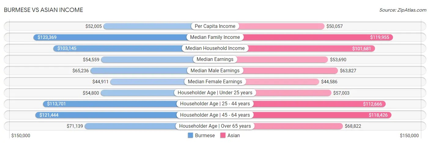 Burmese vs Asian Income