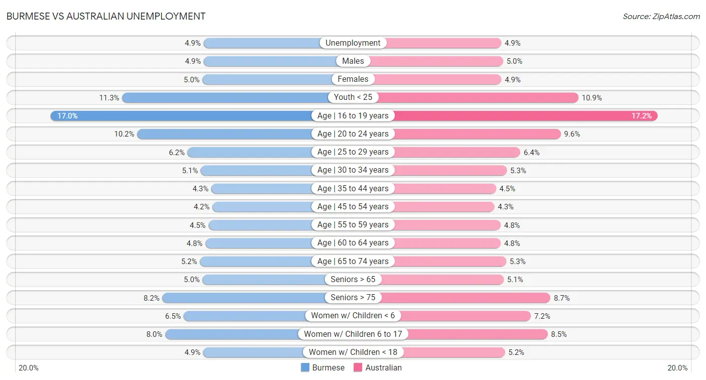 Burmese vs Australian Unemployment