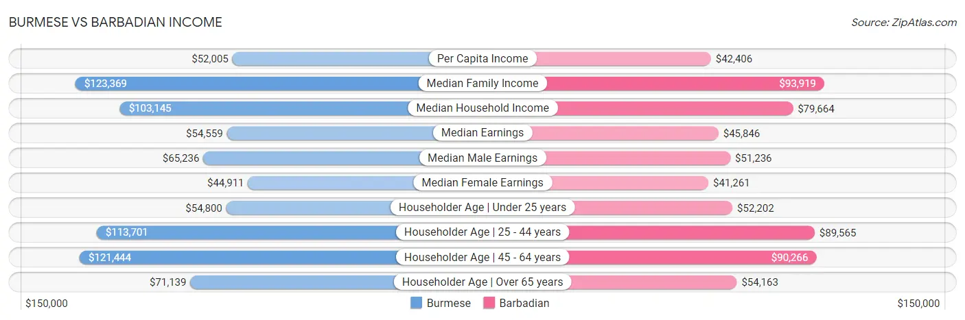 Burmese vs Barbadian Income