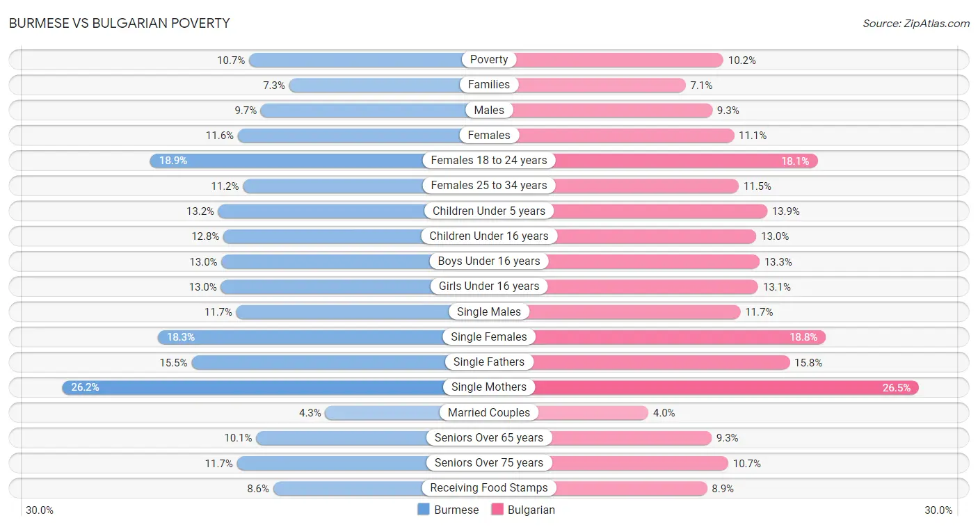 Burmese vs Bulgarian Poverty