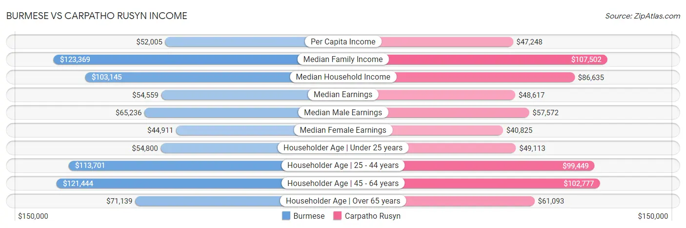 Burmese vs Carpatho Rusyn Income