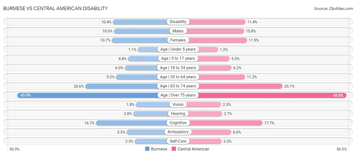 Burmese vs Central American Disability