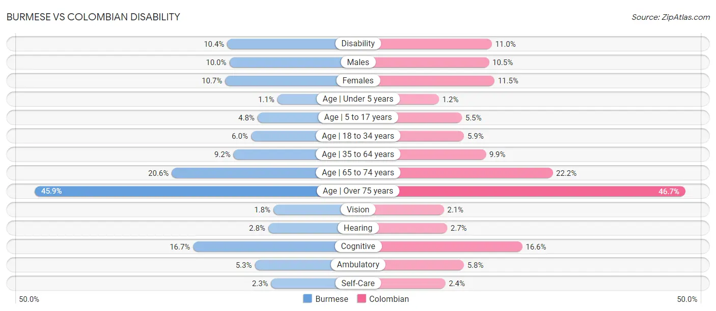 Burmese vs Colombian Disability