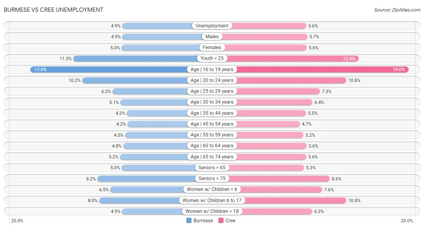 Burmese vs Cree Unemployment