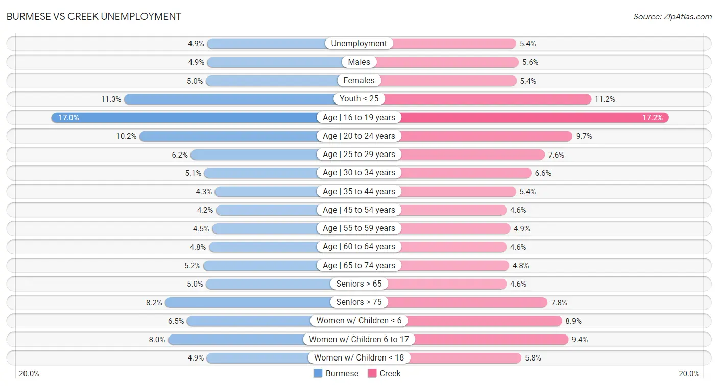 Burmese vs Creek Unemployment