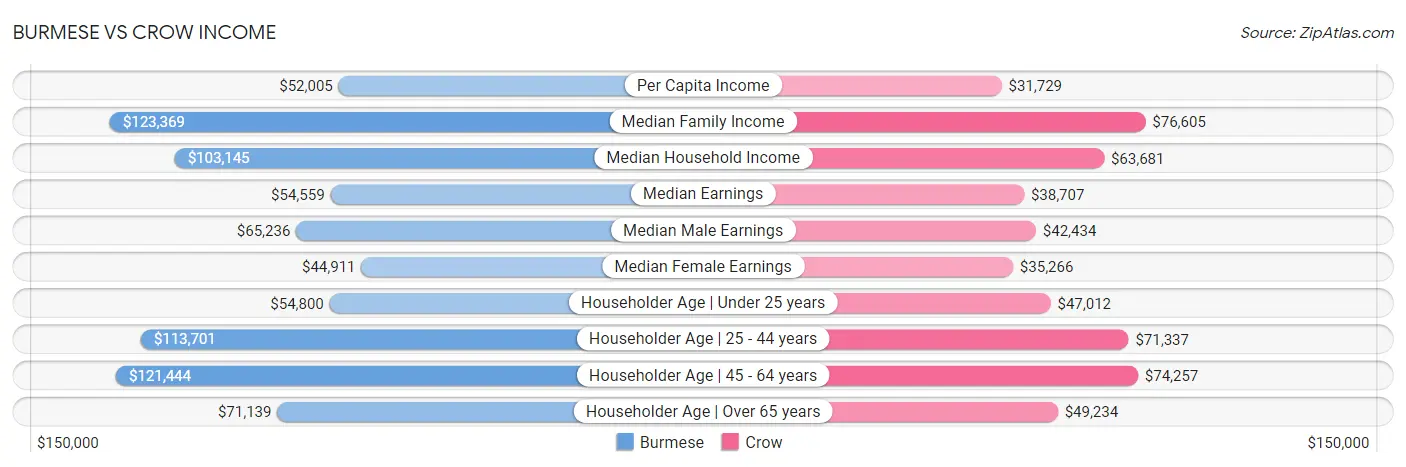 Burmese vs Crow Income