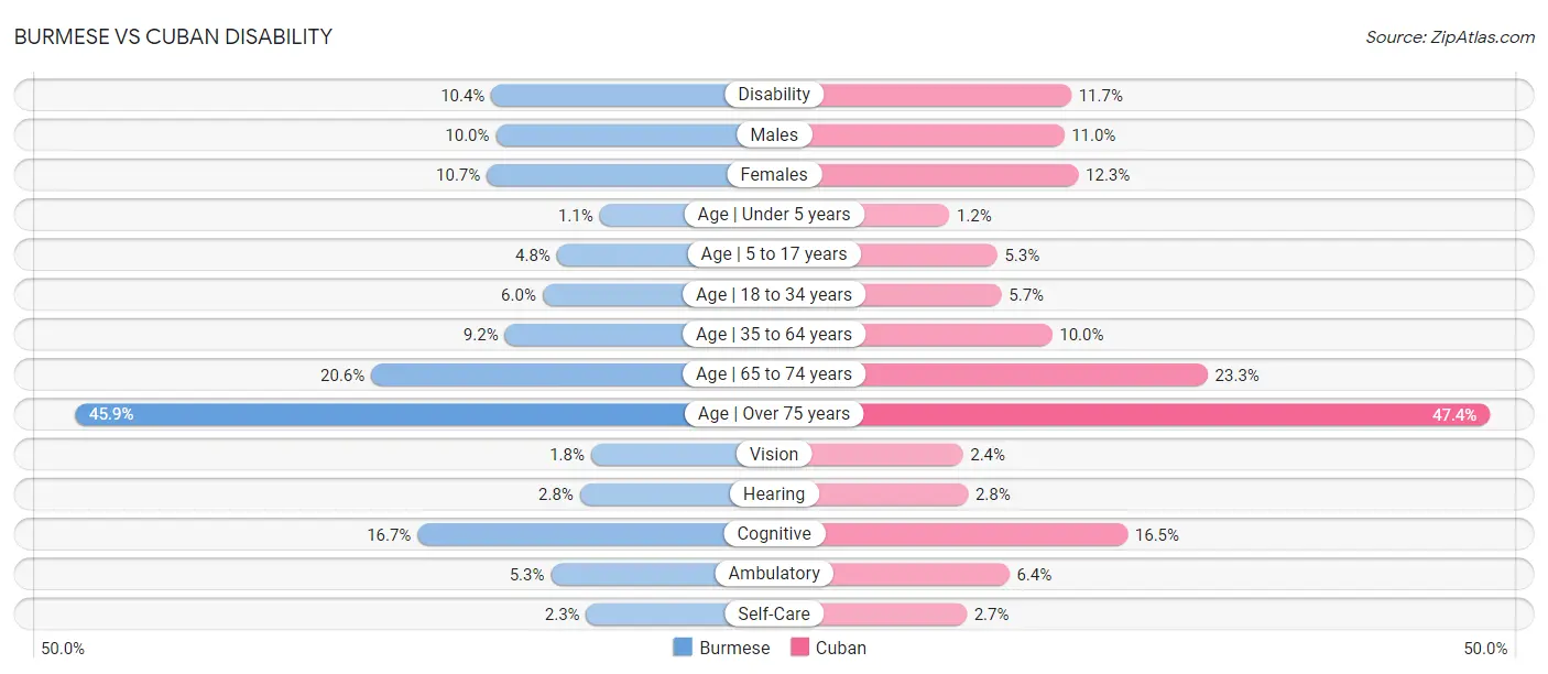 Burmese vs Cuban Disability