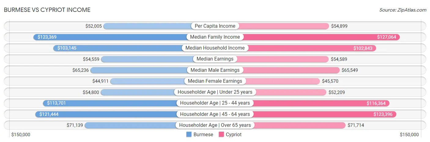 Burmese vs Cypriot Income