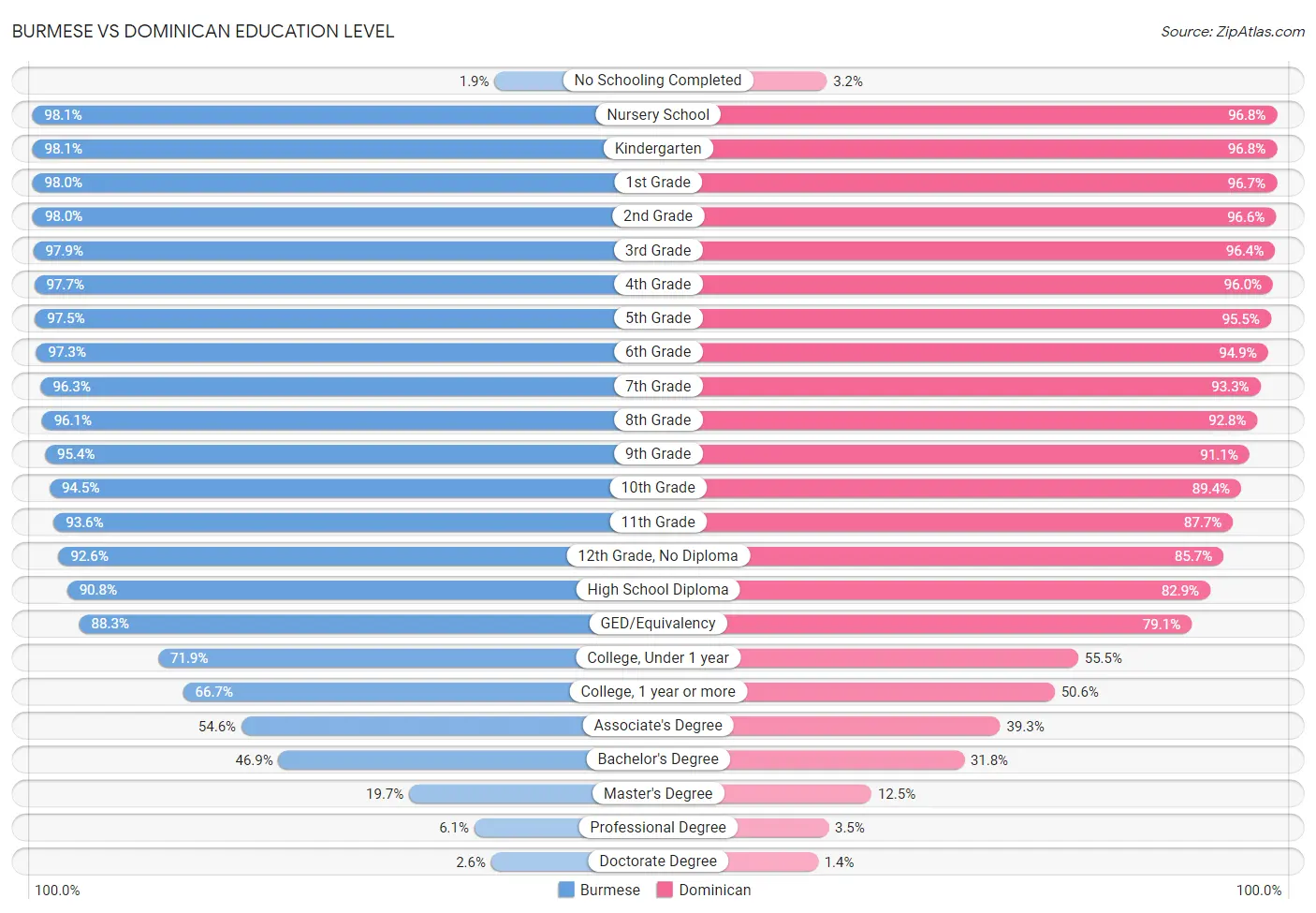 Burmese vs Dominican Education Level