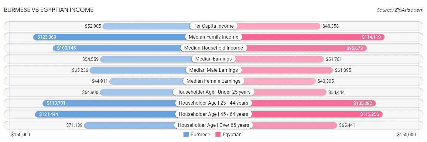 Burmese vs Egyptian Income