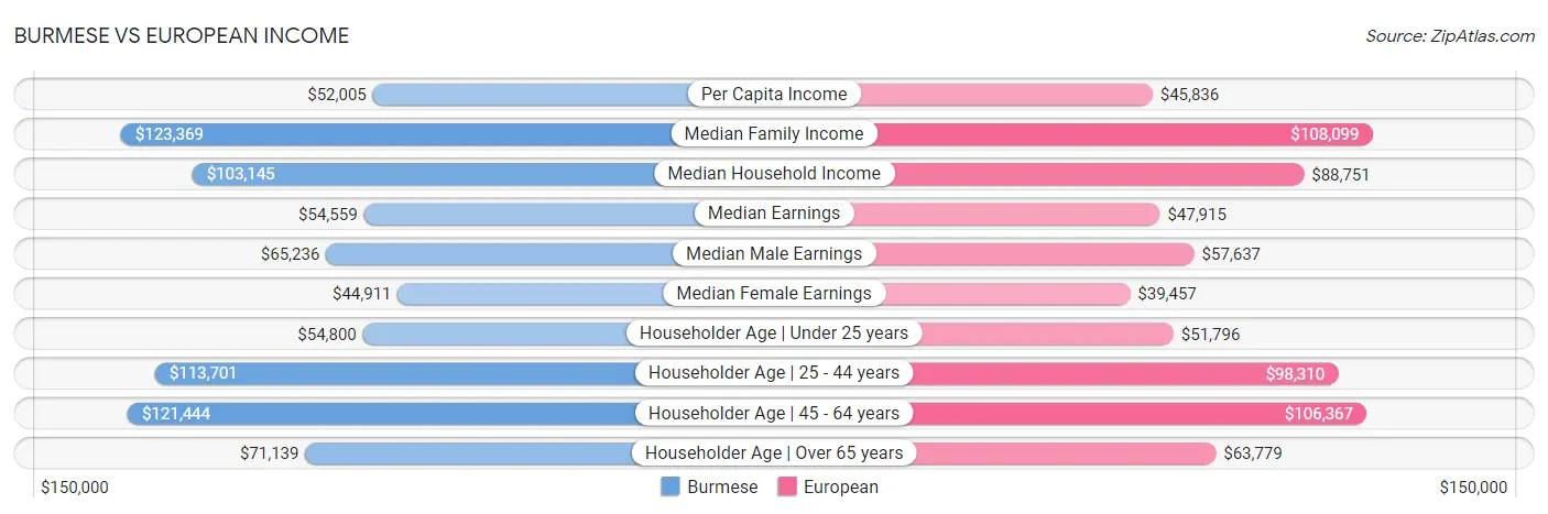 Burmese vs European Income