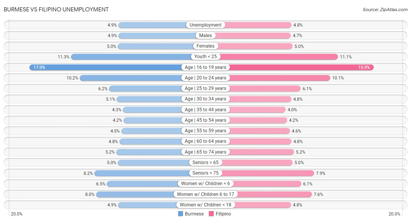 Burmese vs Filipino Unemployment