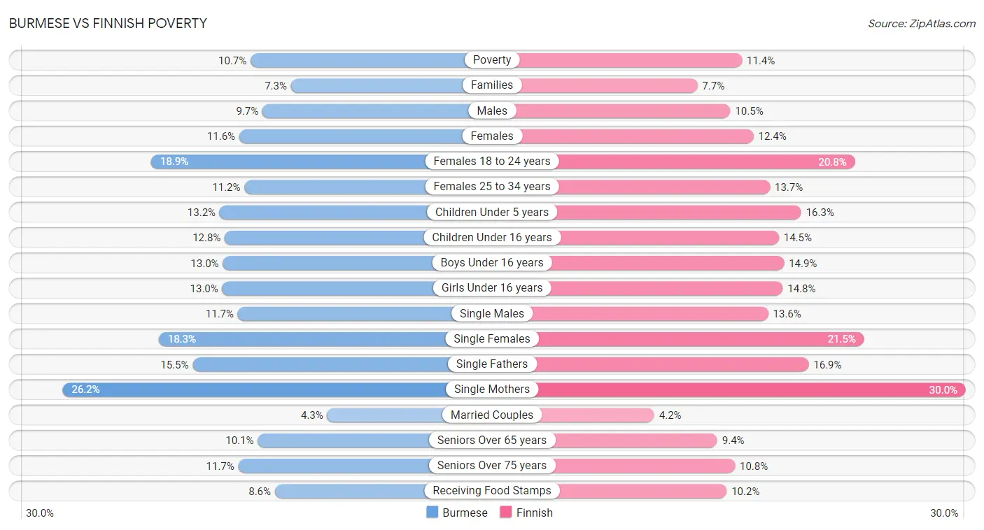 Burmese vs Finnish Poverty