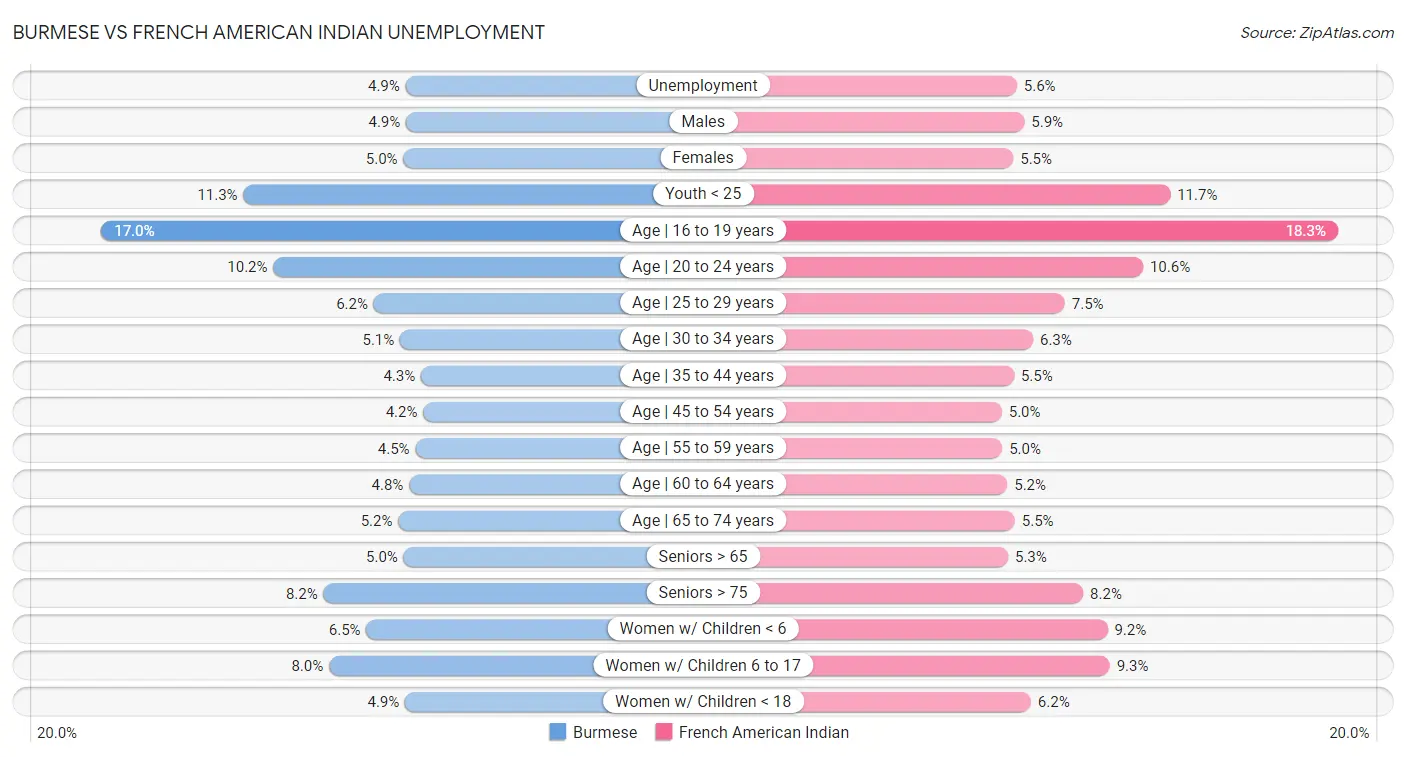 Burmese vs French American Indian Unemployment