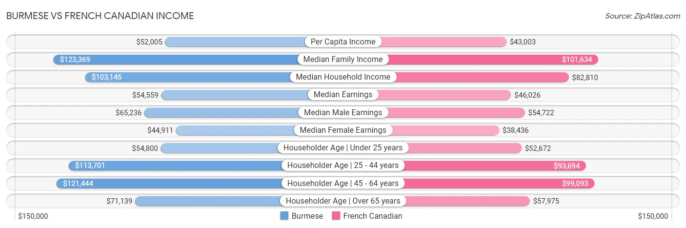 Burmese vs French Canadian Income