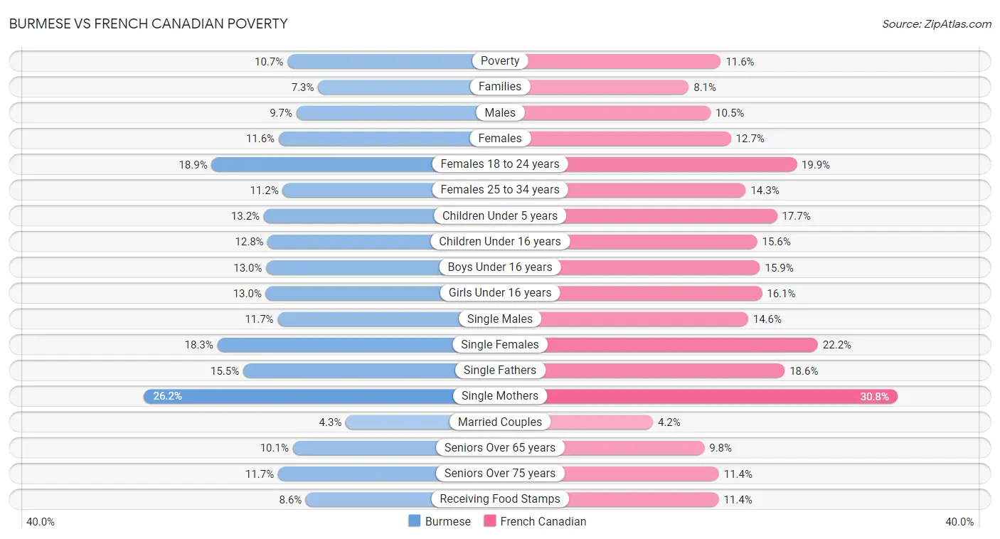 Burmese vs French Canadian Poverty