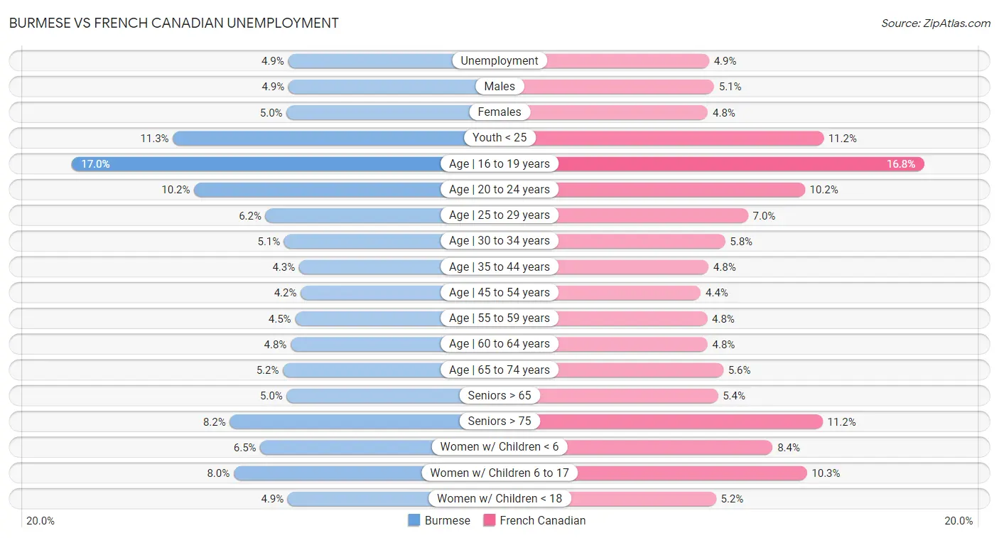 Burmese vs French Canadian Unemployment