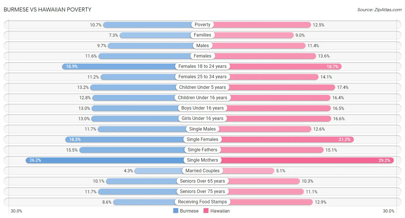 Burmese vs Hawaiian Poverty