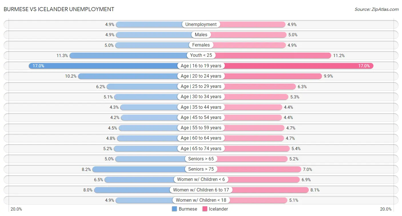 Burmese vs Icelander Unemployment