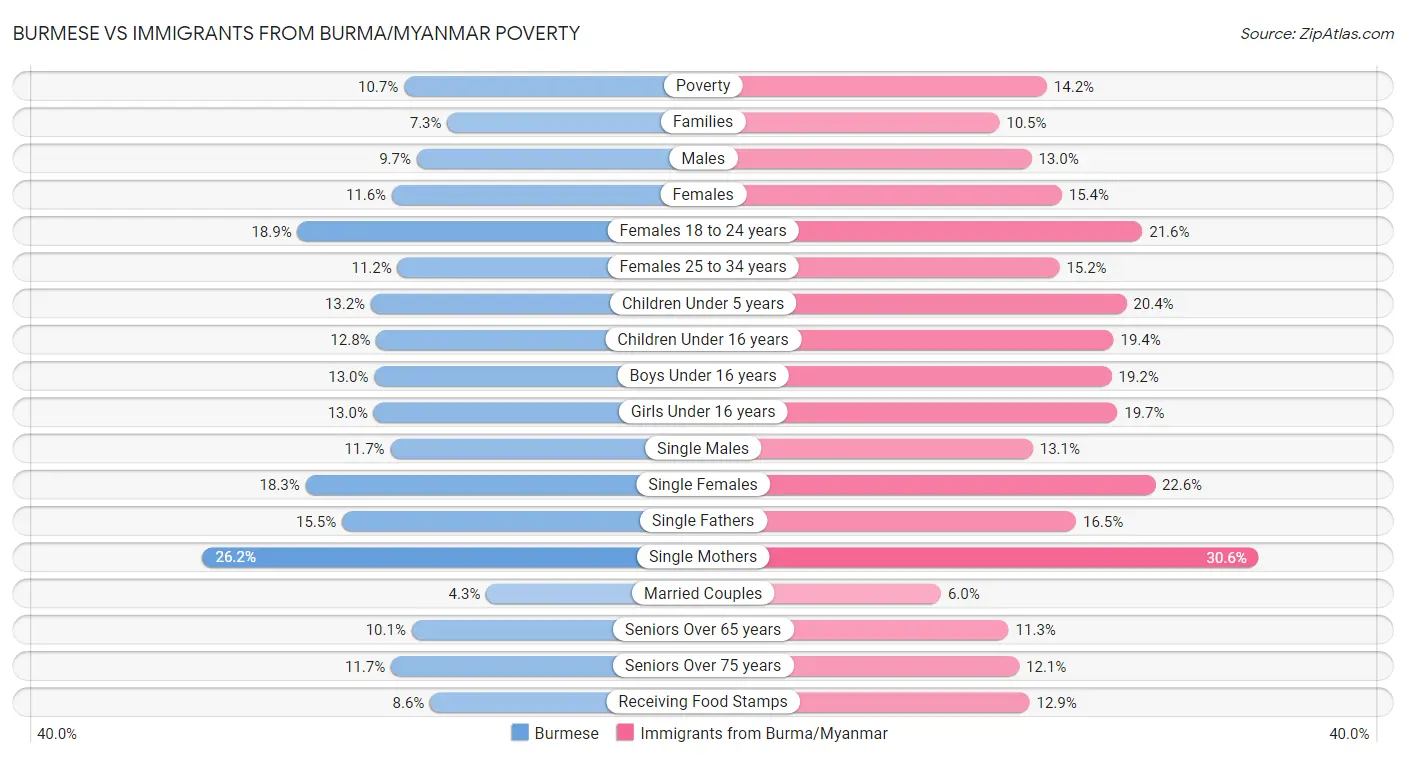 Burmese vs Immigrants from Burma/Myanmar Poverty