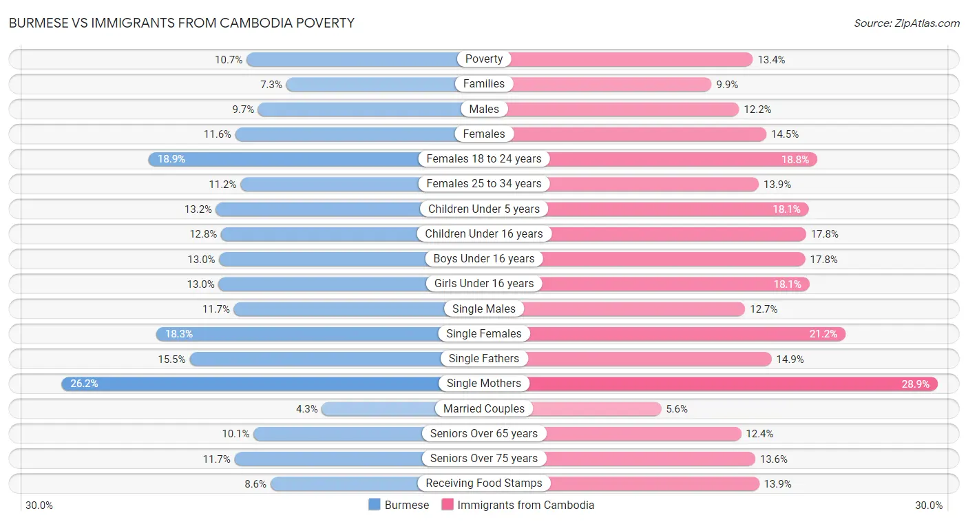 Burmese vs Immigrants from Cambodia Poverty