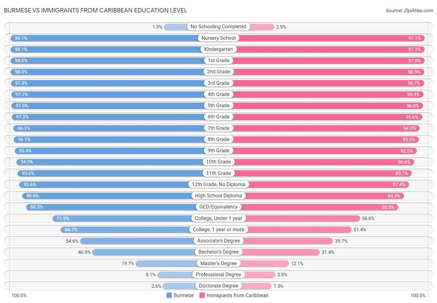 Burmese vs Immigrants from Caribbean Education Level