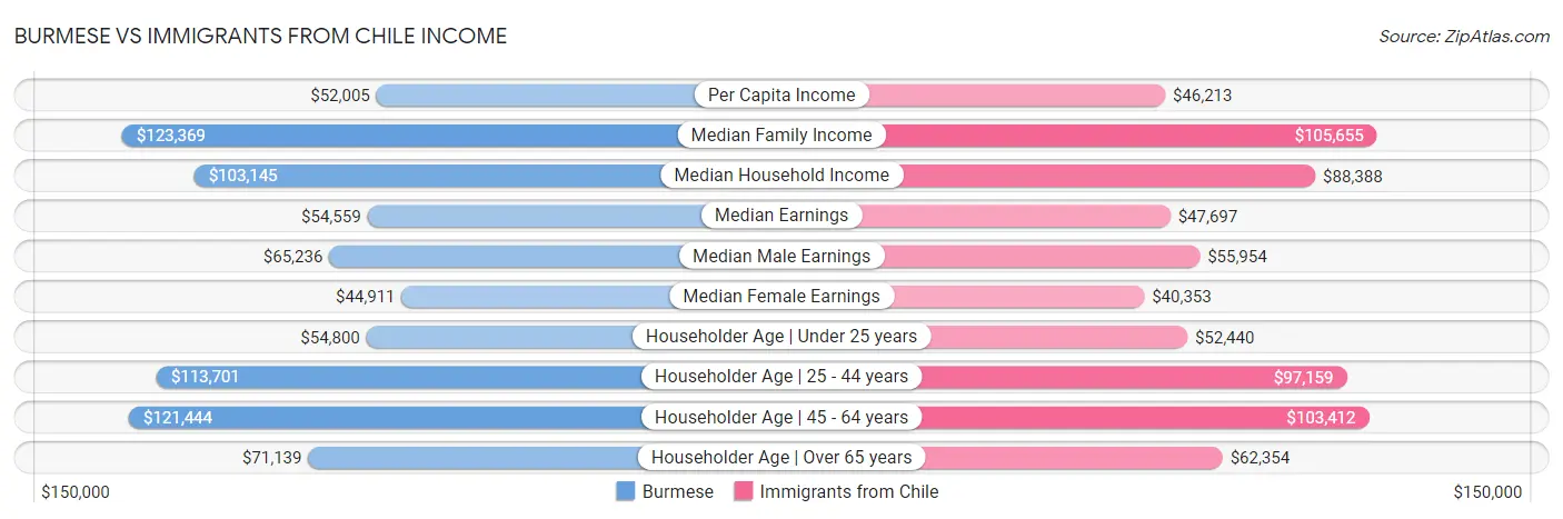 Burmese vs Immigrants from Chile Income